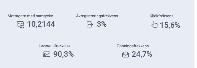 A graph showing various statistics including 10,2144 received messages, 3 percent registration requests, 15.6 percent click through rate, 90.3 percent delivery rate and 24.7 percent opening rate.