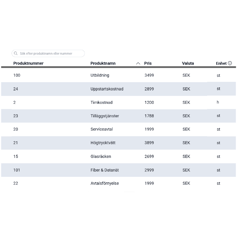 Table with product information. Product names include Utveckling, Upphandlingsvarend, Teknisk support, Tilitgarbetaren, Serviceavtal, Hgyteknikbd, Grajcken, Fiber & Datorkn, Anaffornyla.