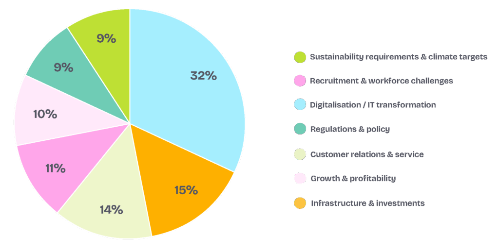 Pie chart showing CRM performance challenges by Lime Technologies, segmented into eight sections highlighting various performance issues.