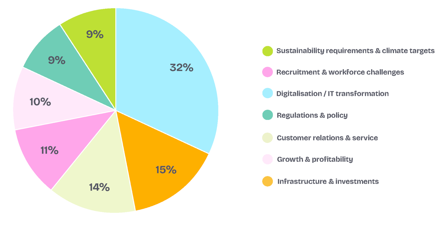 Pie chart showing CRM performance challenges by Lime Technologies, segmented into eight sections highlighting various performance issues.