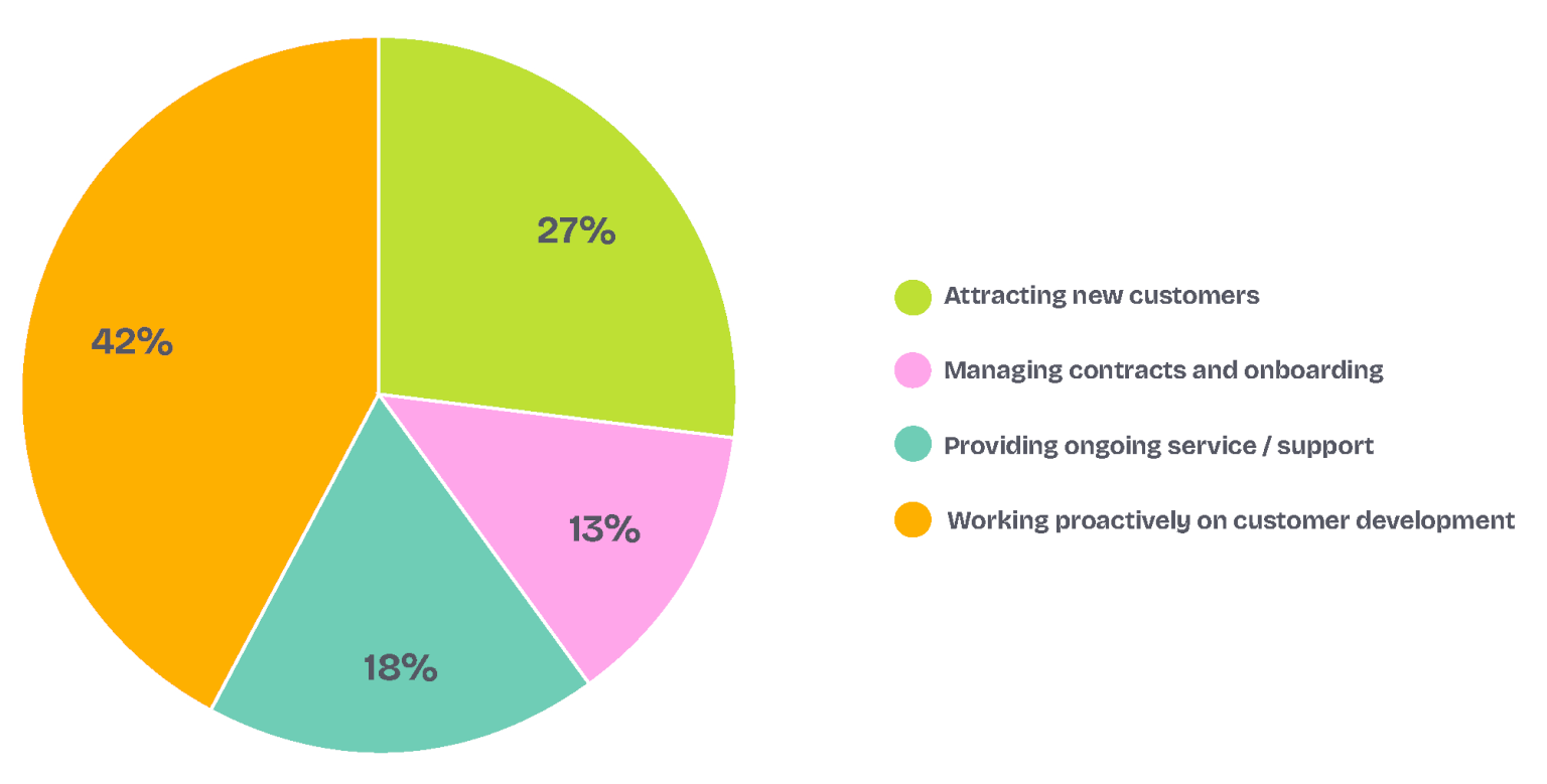 Pie chart showing CRM solutions sectors, highlighting four key areas of business operation support