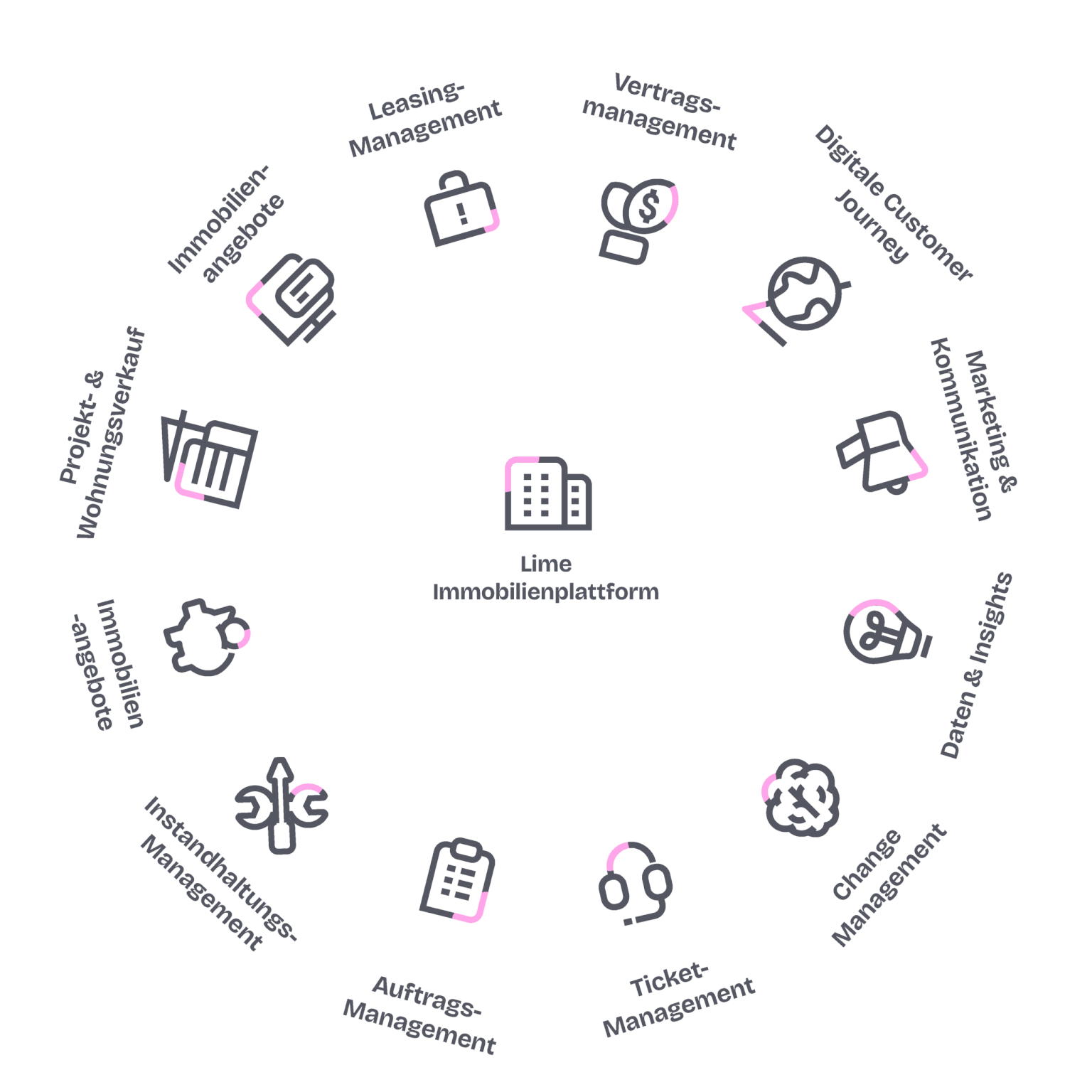 Infographic showcasing various CRM solutions including Lead-, Vertriebs-, Projekt- and Beschwerde-Management for efficient business operations.