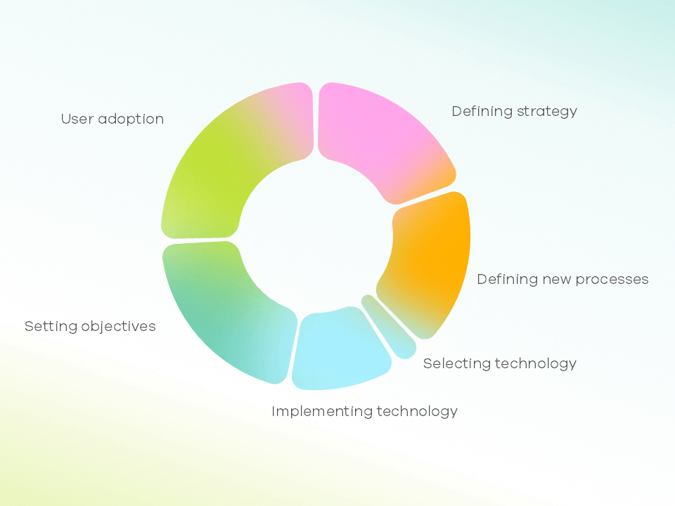 CRM implementation process, a circular diagram illustrating the 6 key steps to a successful strategy