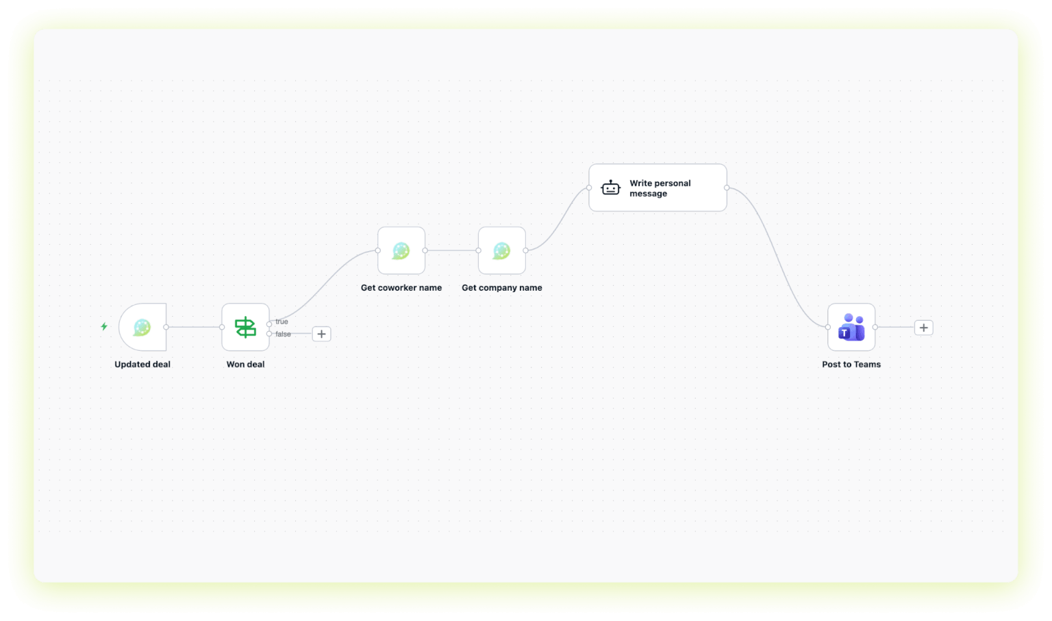 CRM workflow diagram showing customer data integration with sales and marketing automation