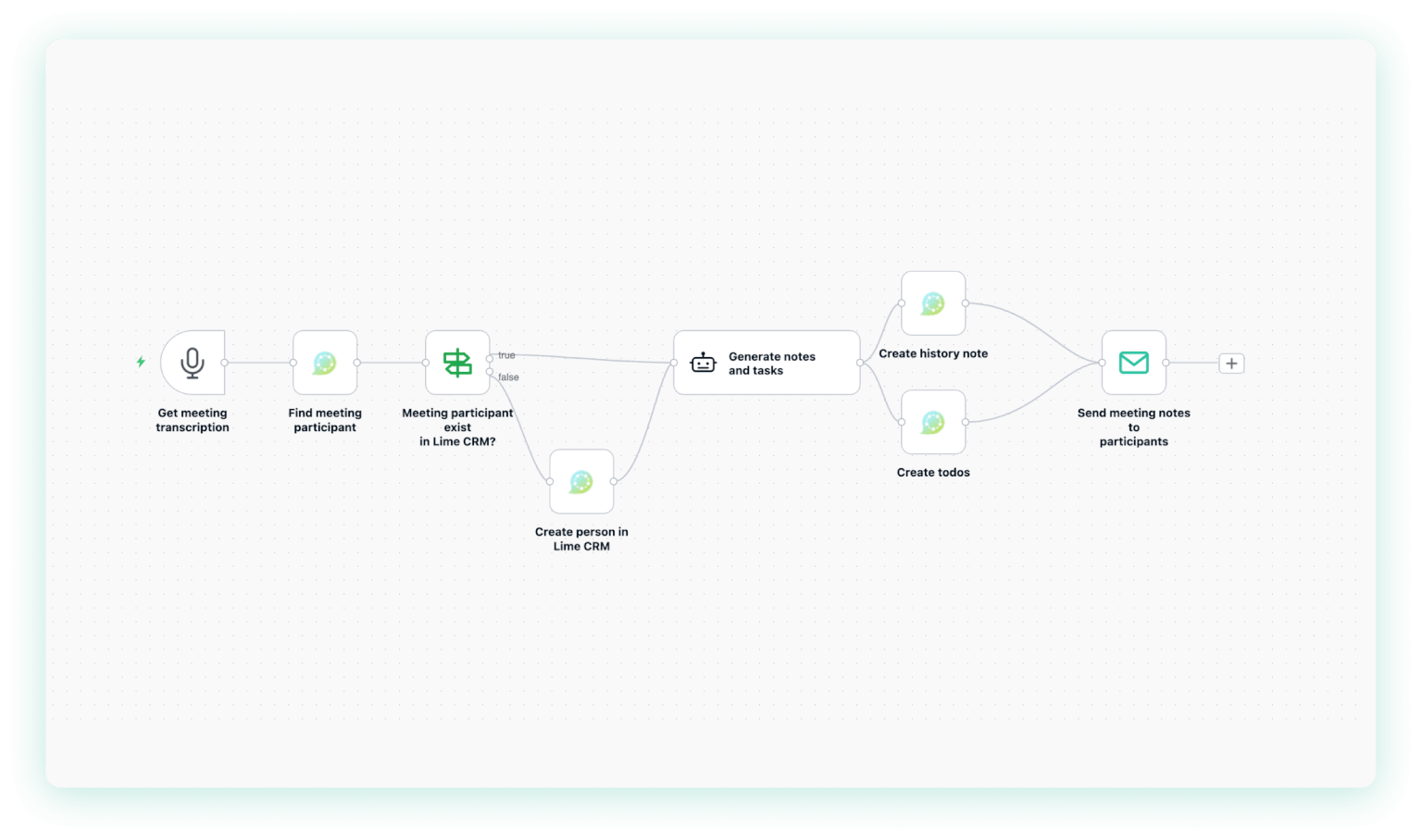 CRM Solutions Flowchart for managing Business Processes
